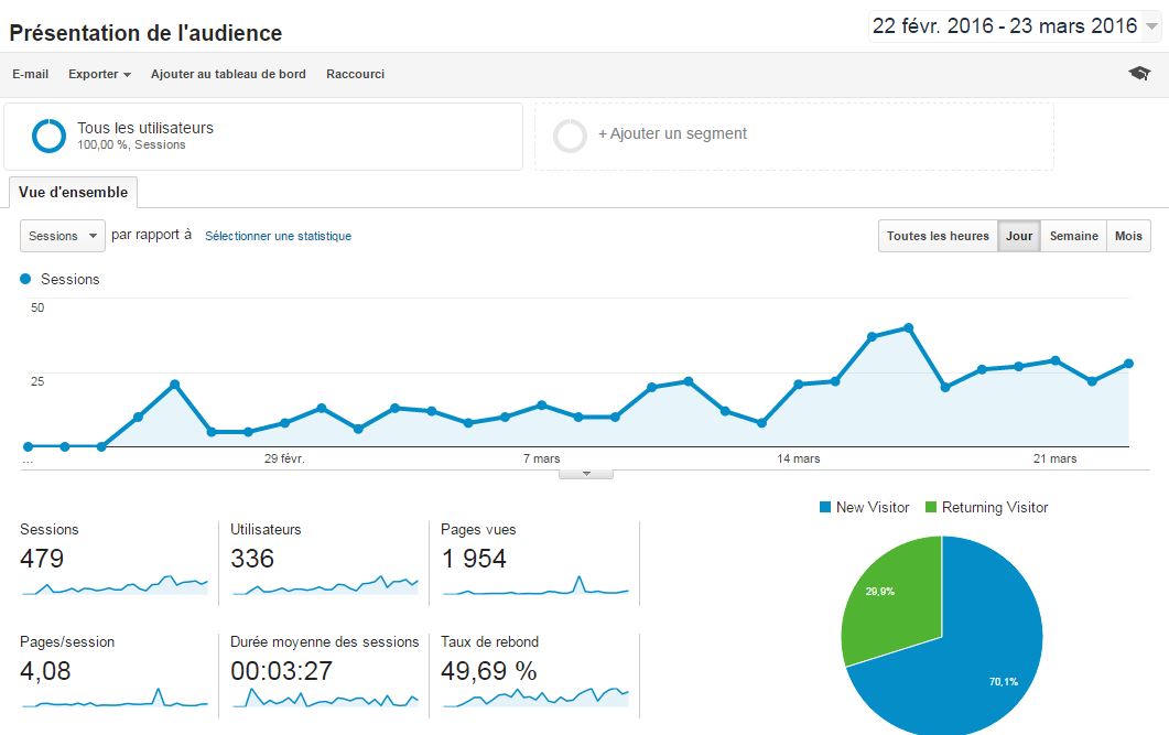 statistiques du site internet de Brières les Scellés Mars 2016