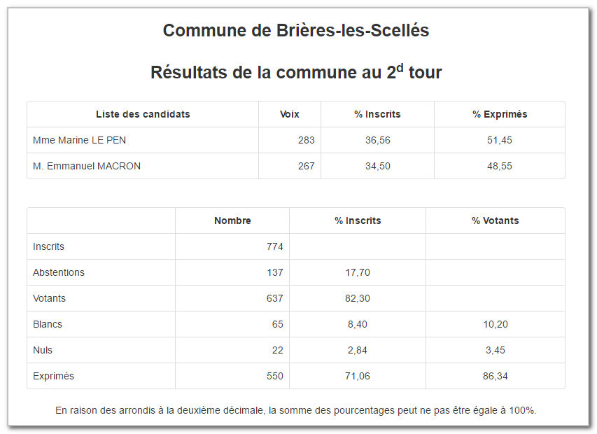 Election présidentielle 2017, 2eme tour. Résultats France