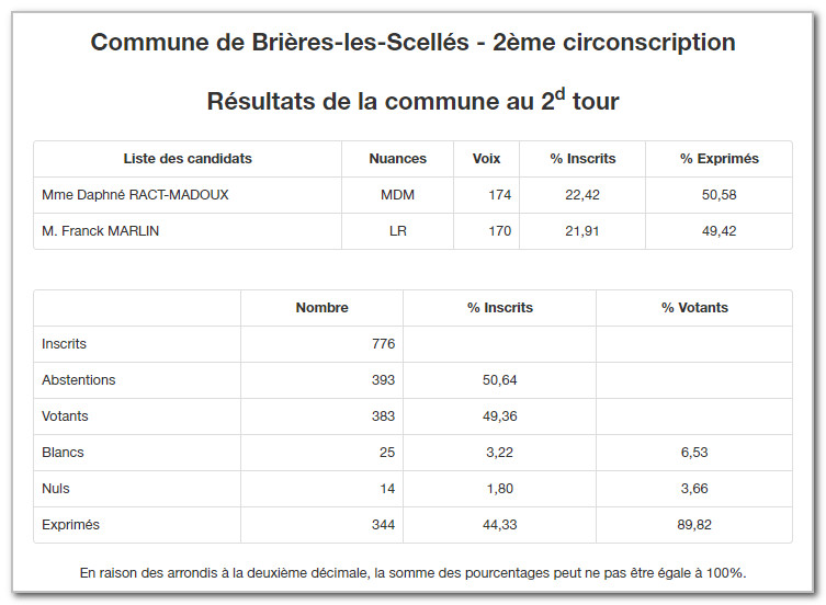 resultats-legislatives-deuxieme-tour-2017-Brieres