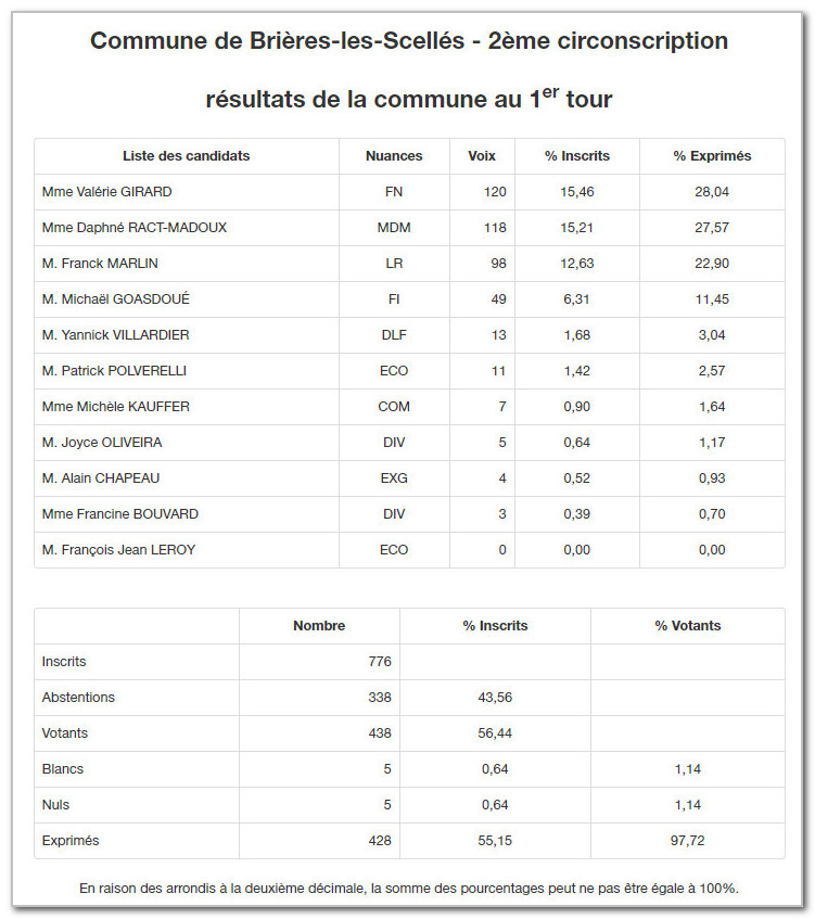 resultats-legislatives-premier-tour-2017-Brieres