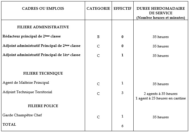 le tableau des emplois de la mairie de Brières les Scellés